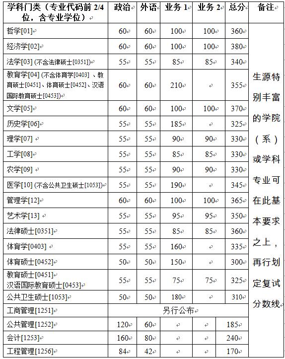 2019年浙江大学计算机考研复试线,2019考研浙江大学复试分数线已公布