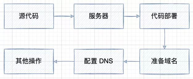 传统网站上线流程