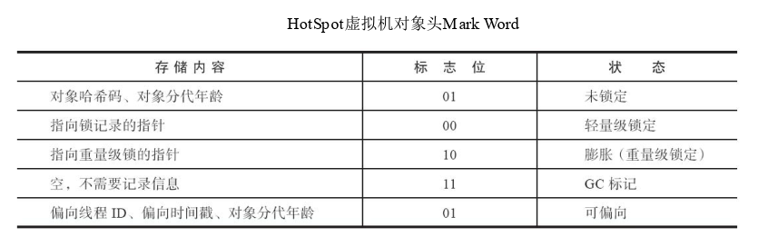 HotSpot虚拟机对象头Mark Word