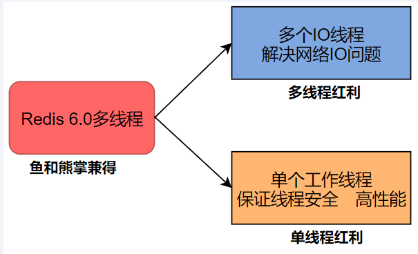 Redis单线程 VS 多线程