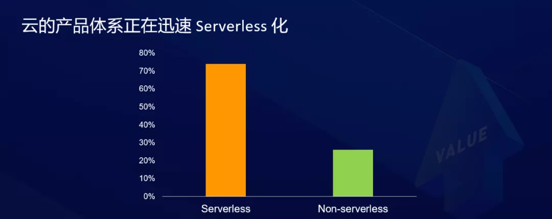 Serverless对研发效能的变革和创新 