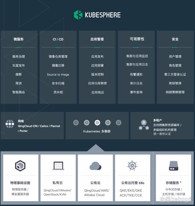 KubeSphere简介，功能介绍，优势，架构说明及应用场景