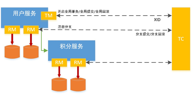 Seata分布式事务过程