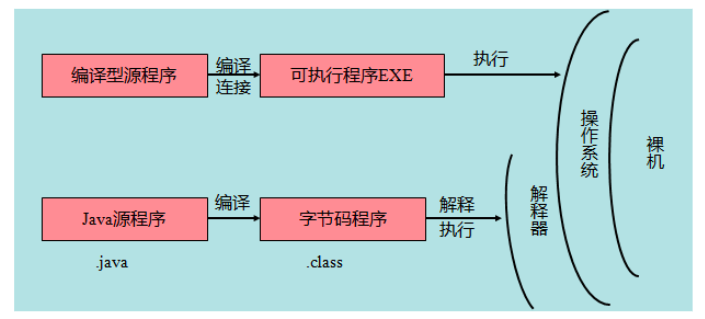Java 编译执行