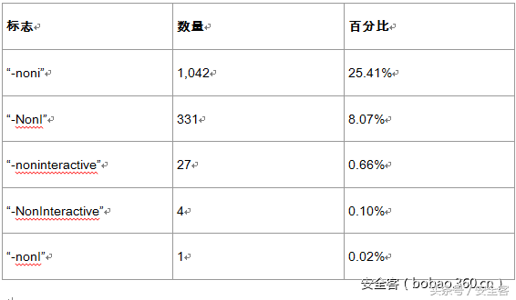 揭开PowerShell编码攻击的神秘面纱