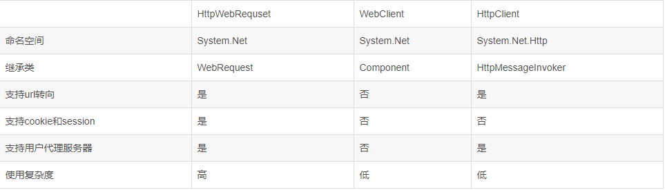 C#-Http协议通讯（一）-目录_.net_02