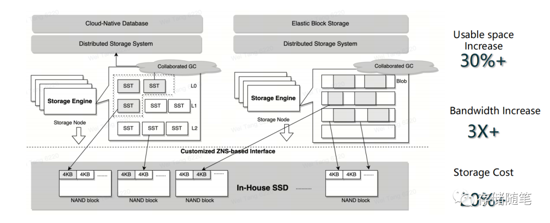 字节跳动ZNS SSD应用案例解析