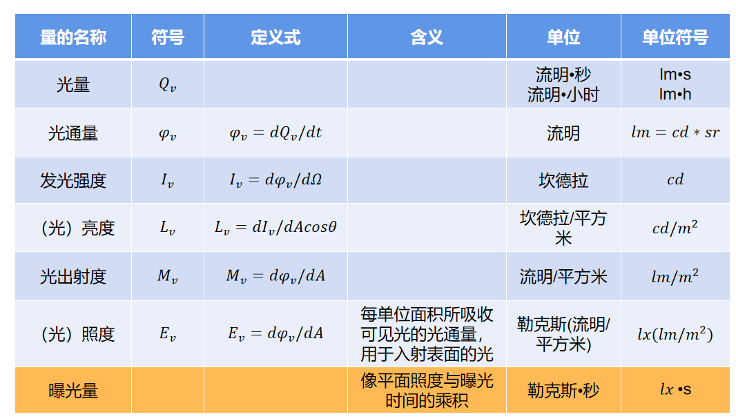 【ISP】光的能量与颜色(2)辐射度量学,光度学_光度学例题-CSDN博客