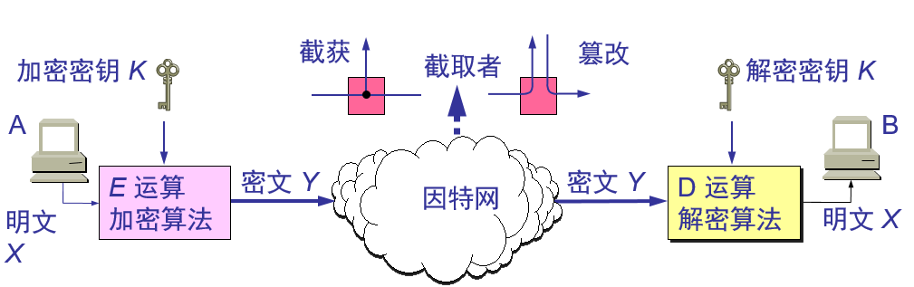 网络安全问题概述