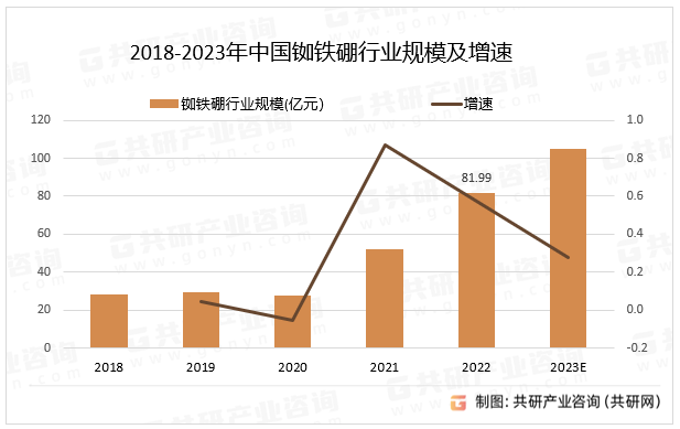 2023年铷铁硼行业分析：低端供应过剩，高性能材料供应不足[图]