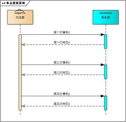 シングルサインオンの3つの方法：ステートレスプロトコル+セッションメカニズム+ログインメカニズム。