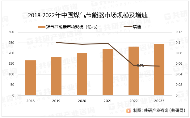 2023年中国煤气节能器产量及市场规模分析[图]