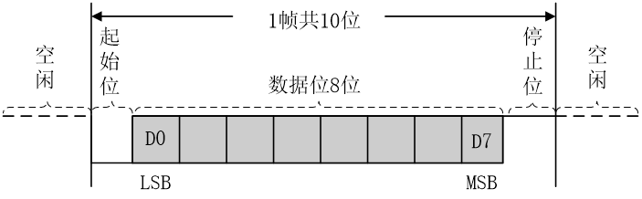 方式1一帧数据格式