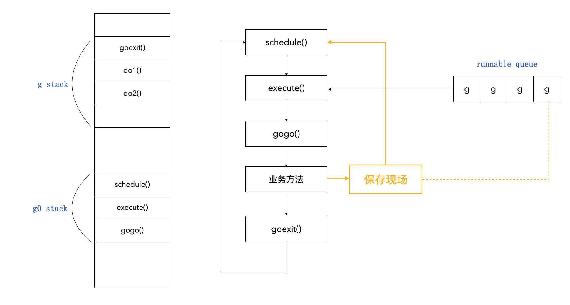 Go 协程切换