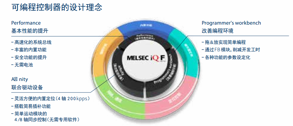 三菱FX5U可编程控制器应用指令精讲