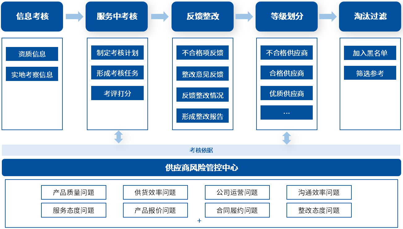 泛微OA供应商考核管理平台，构建清晰画像，精准筛选优质供应商