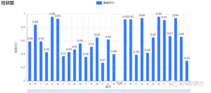 2023年上半年数学建模竞赛题目汇总与难度分析