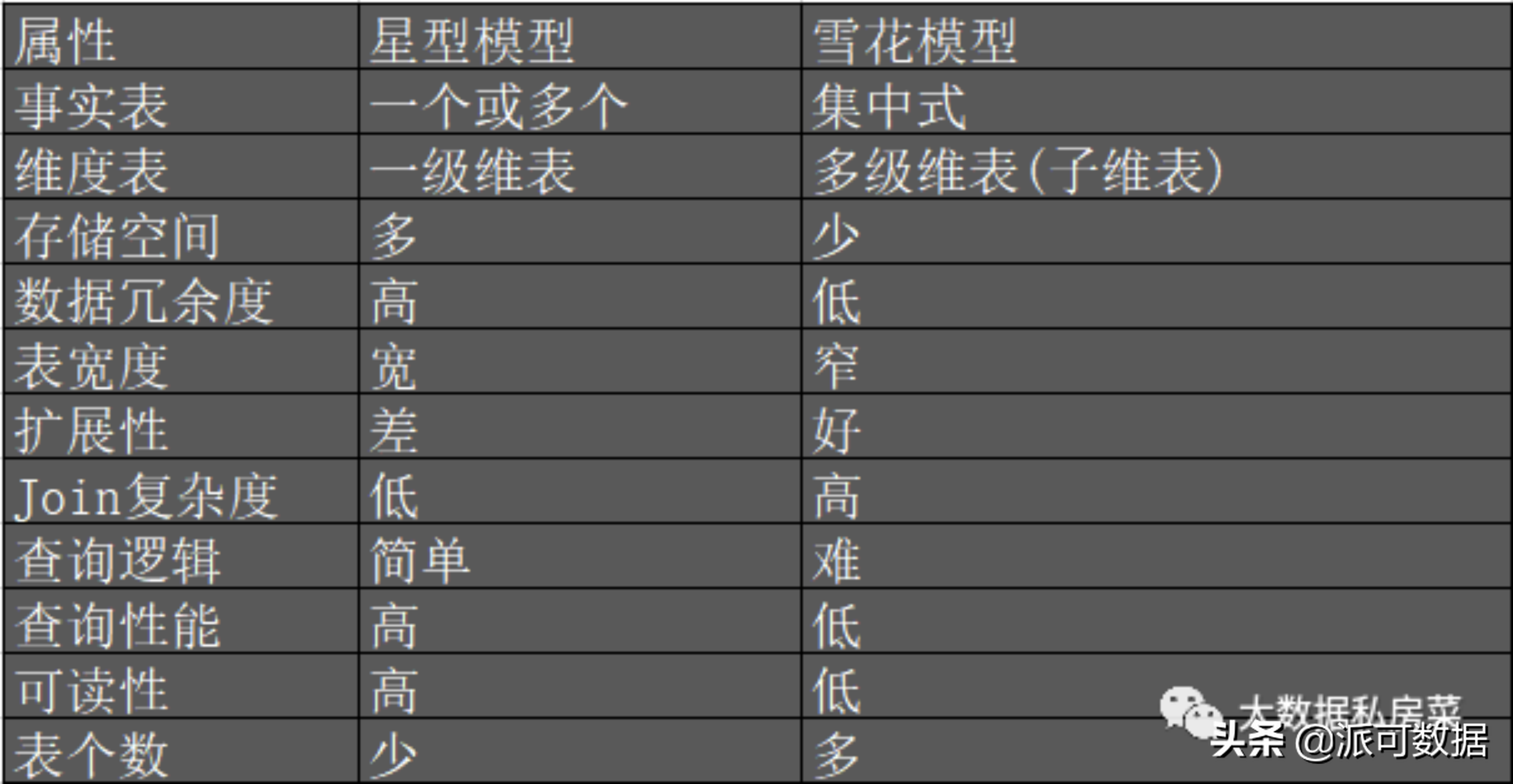 数据模型建设-维度建模详解