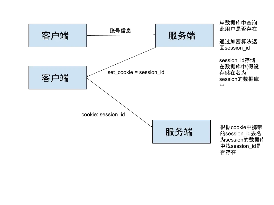 爬虫学习--4.Cookie与Session实战