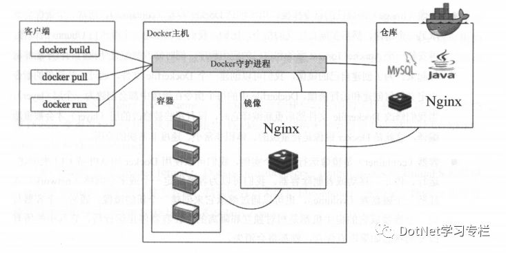 架构杂谈《八》Docker 架构