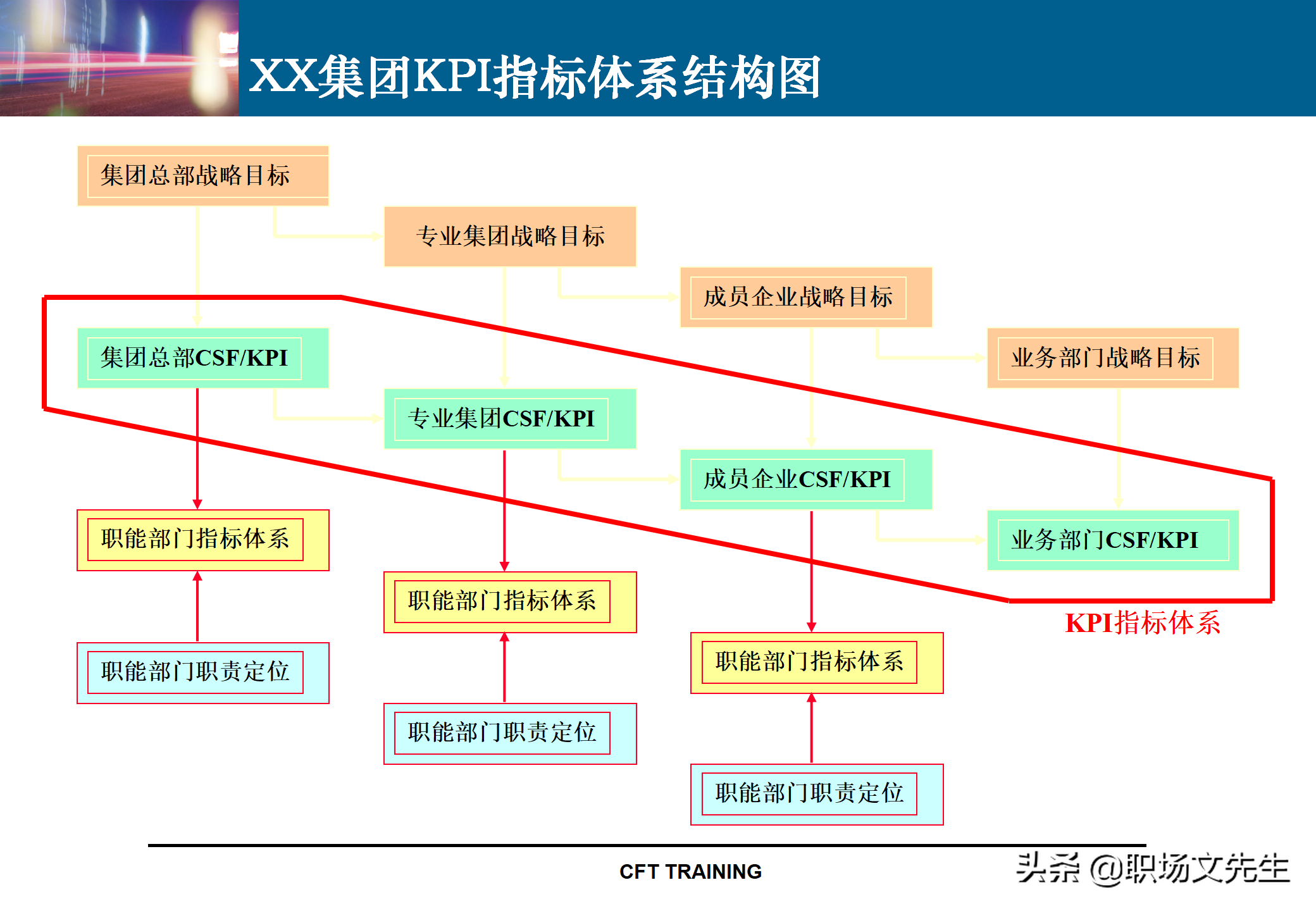 绩效管理KPI指标体系设计：142页KPI设计思路与实施实践