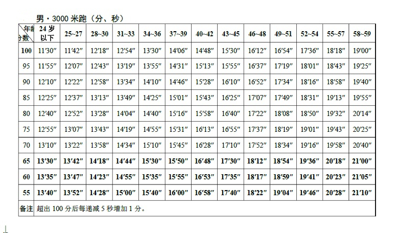 男子3000米成绩计算标准表