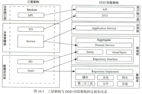 3.DDD基本原理