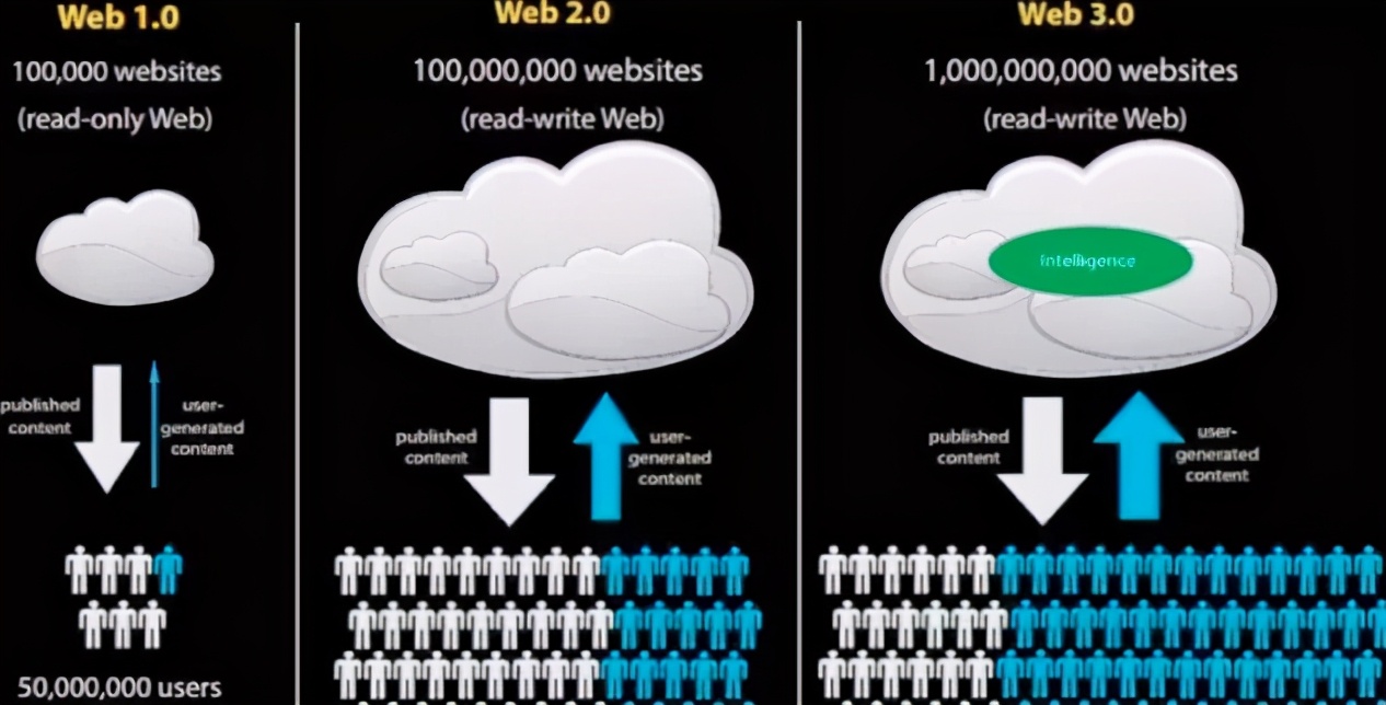 web3.0ʲô？