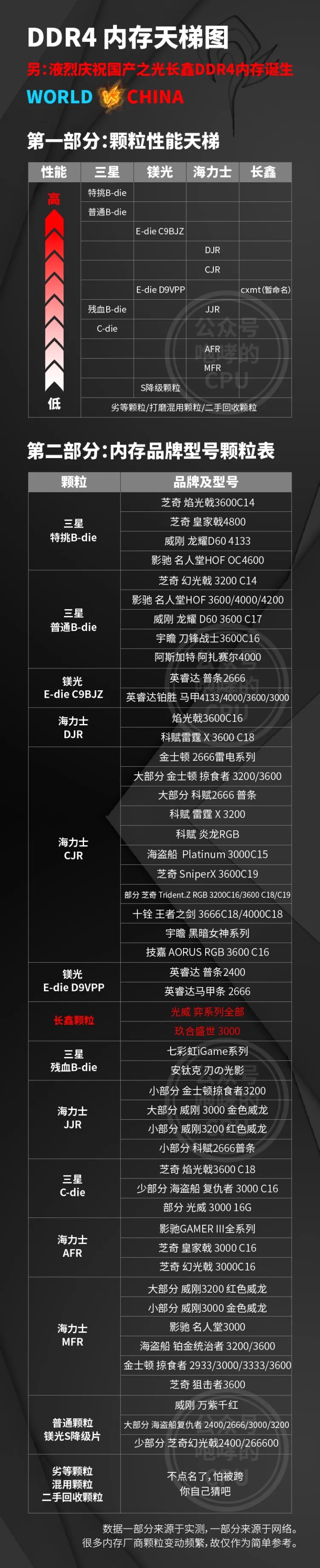 2022内存颗粒天梯图图片