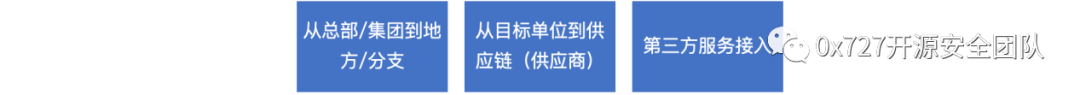 《大型闪电式红蓝对抗主流攻击行为的研判分析万字总结》