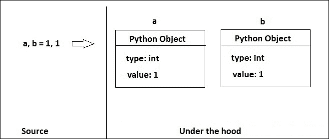 Hello world in Cython