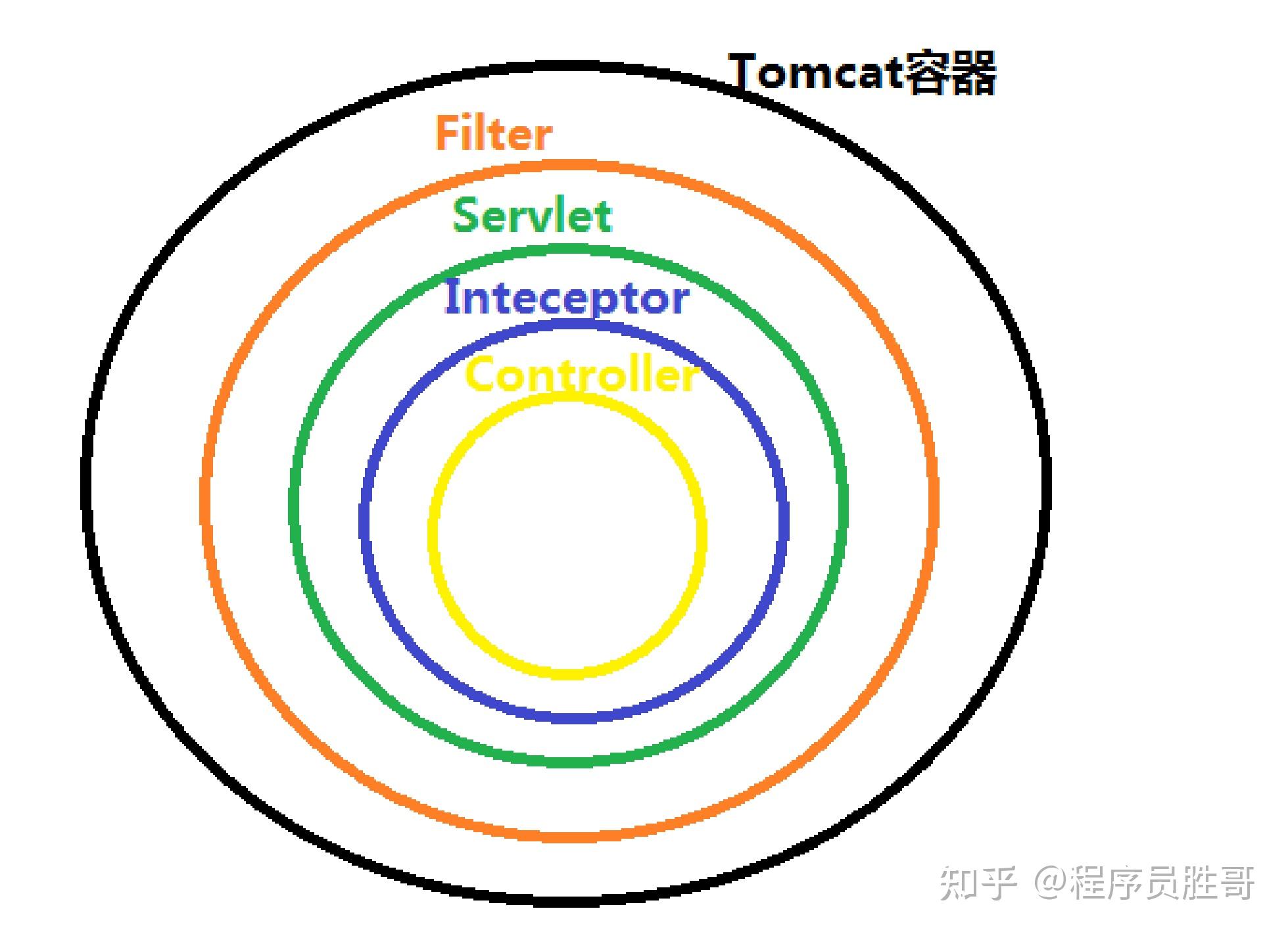 《 新手》web前端（axios）后端（java-springboot）对接简解