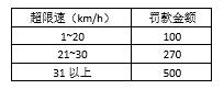 27天7-1 sdut-sel-2 汽车超速罚款（选择结构） (10 分)