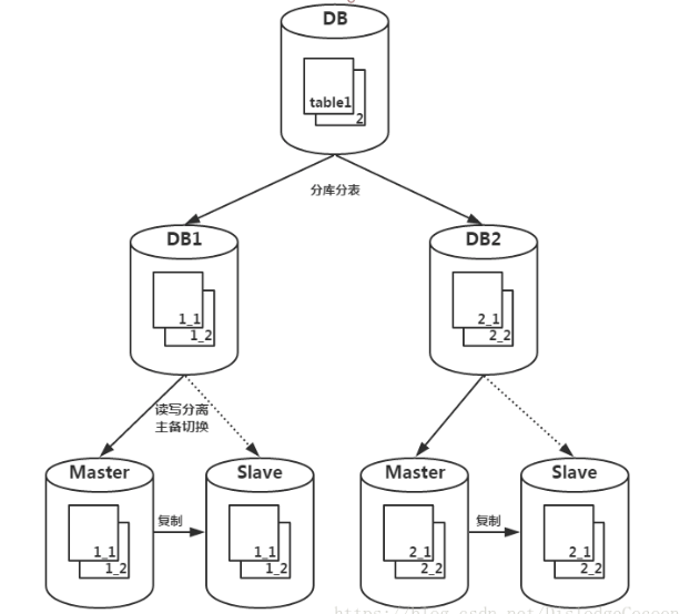 MySqlæ°æ®åºä¸ºä»ä¹è¦è¿è¡ååºåè¡¨æä½