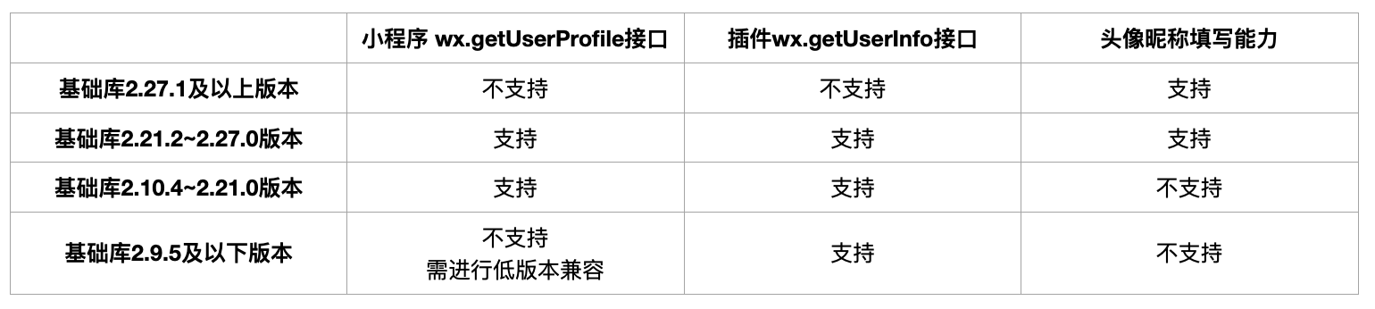 最新uniapp 微信小程序获取头像操作指南