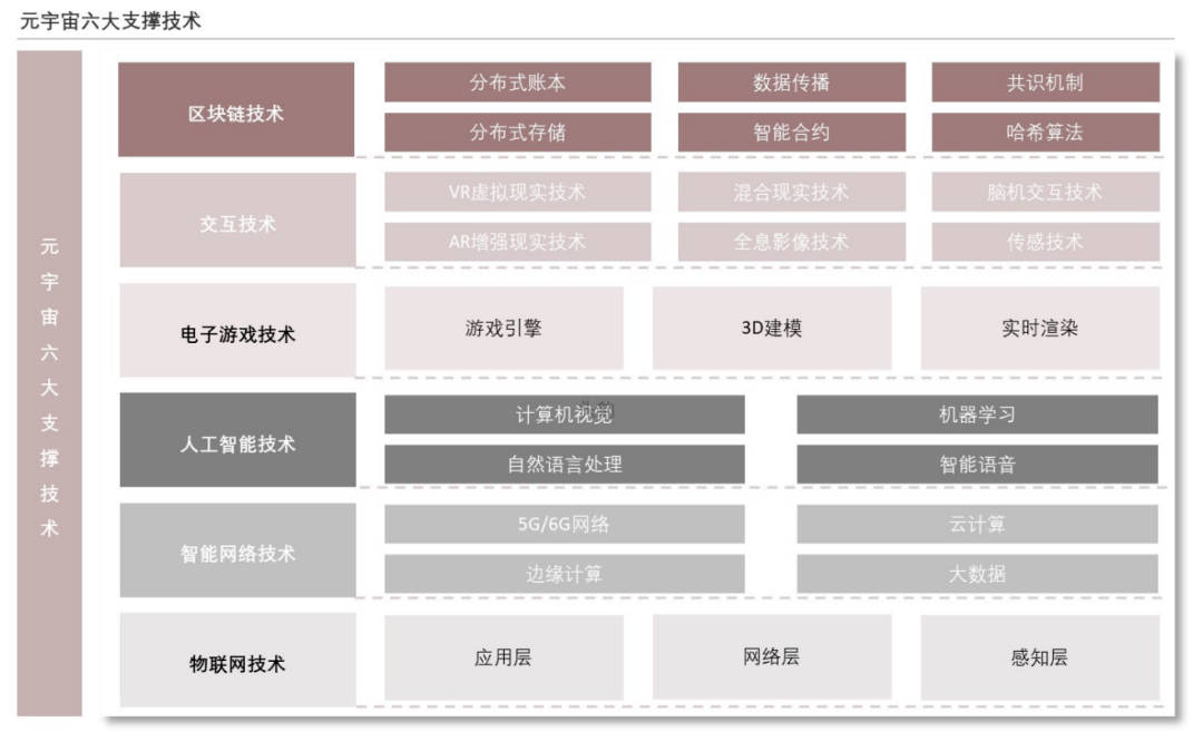 Metaverse core technology