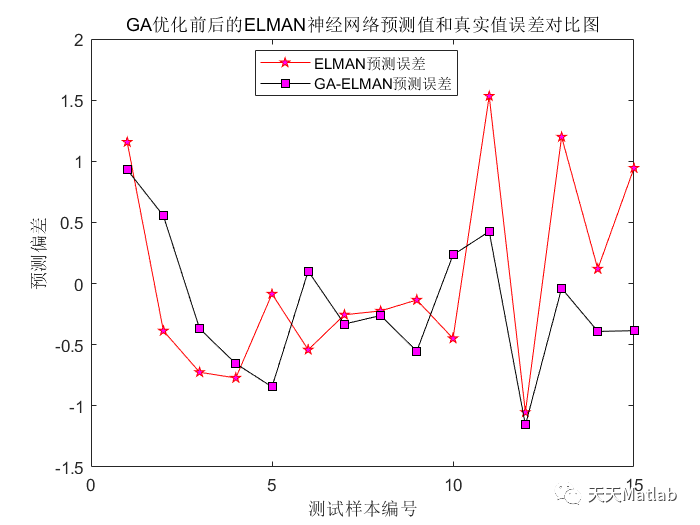 【预测模型-ELAMN预测】基于遗传算法优化ELMAN神经网络实现数据回归预测matlab代码