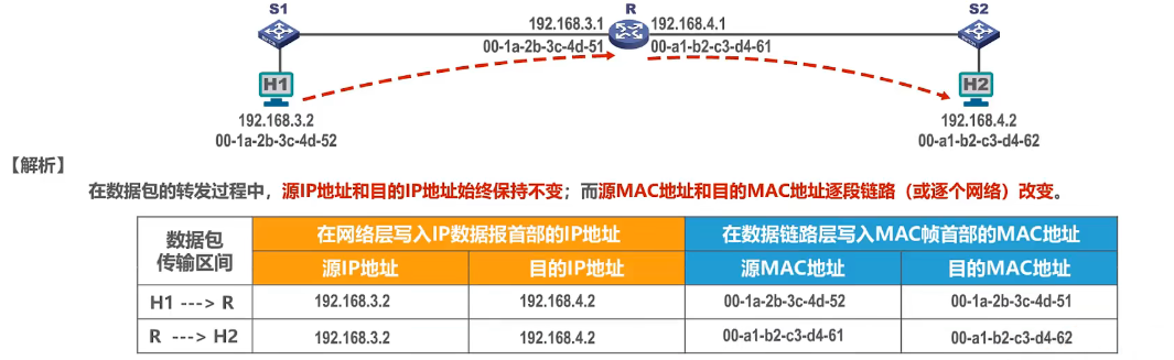 3.7.2、IP地址（网际层）