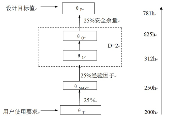 软件可靠性指标mtbf测试评估,产品可靠性指标预计