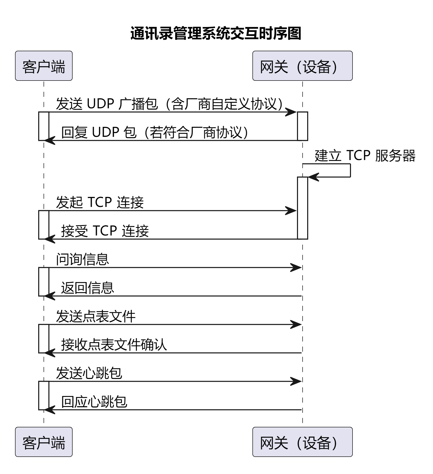 设备搜索相关协议使用