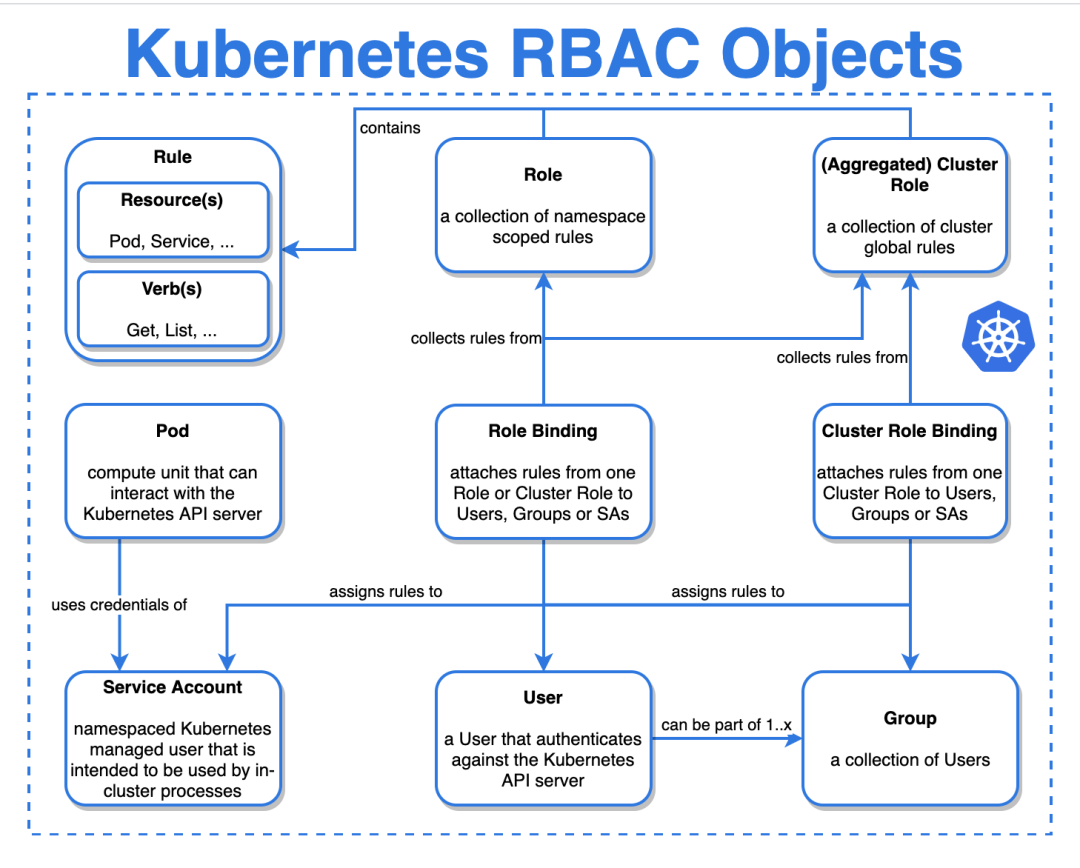 Service account user. Модель RBAC. Kubernetes. Kubernetes схема. RBAC модель управления.