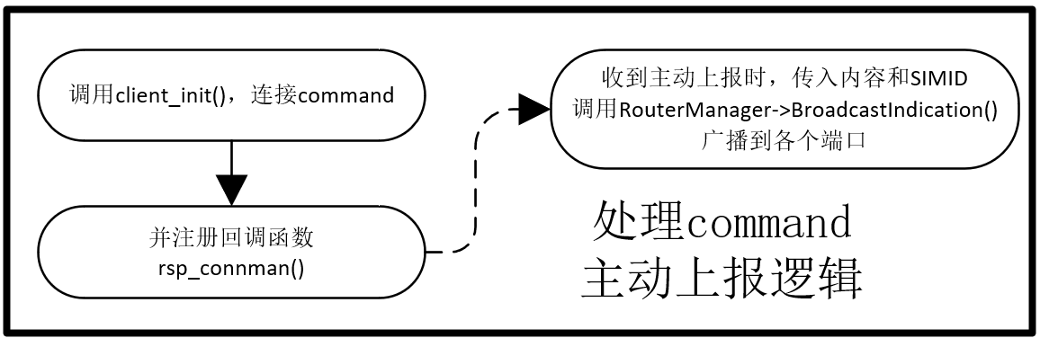 command主动上报处理逻辑