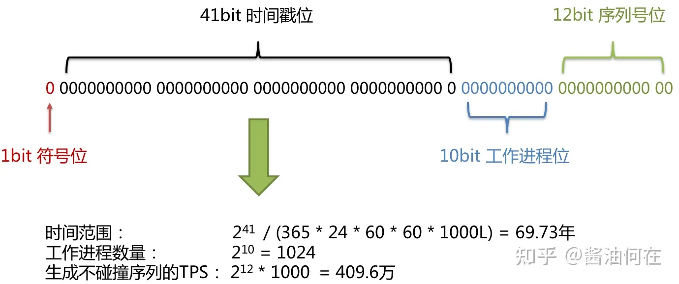 Java如何实现分库分表