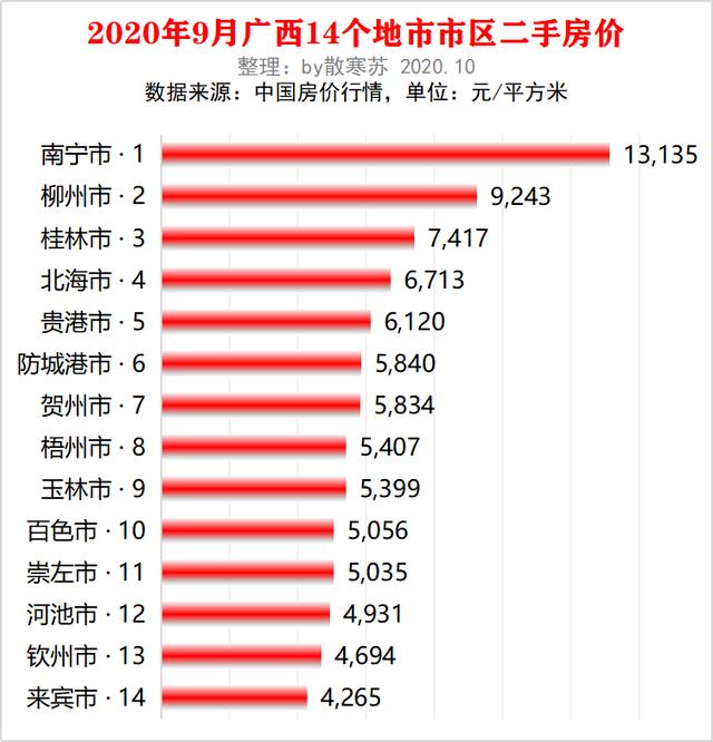 9月往後推6個月是幾月_廣西14個地市9月最新房價排行:北海增速最快