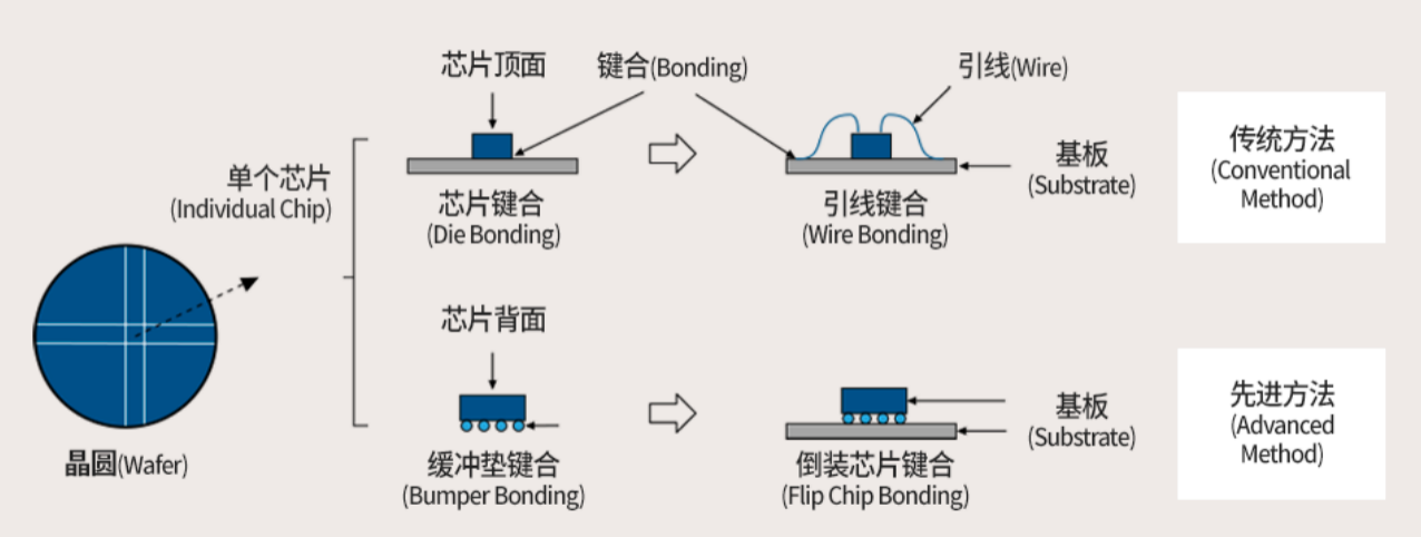 layer,rdl)引线键合(wire bonding)凸块(bump)混合键合(hybrid