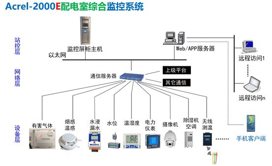 配电室智能监控系统设计及实现分析——安科瑞 顾烊宇