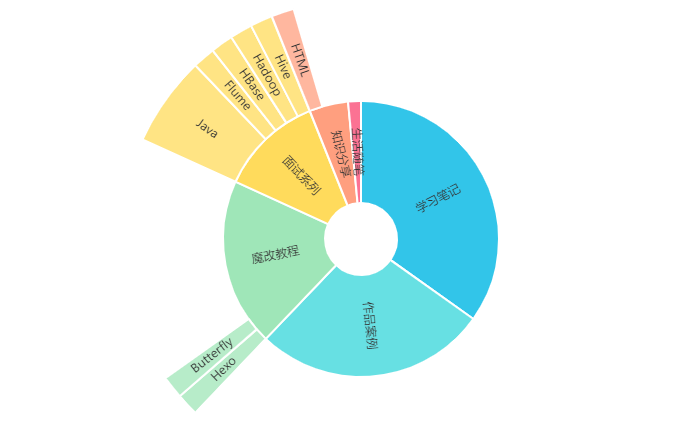 多层分类旭日图