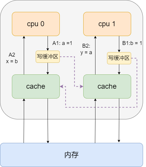 CPU缓存一致性原理