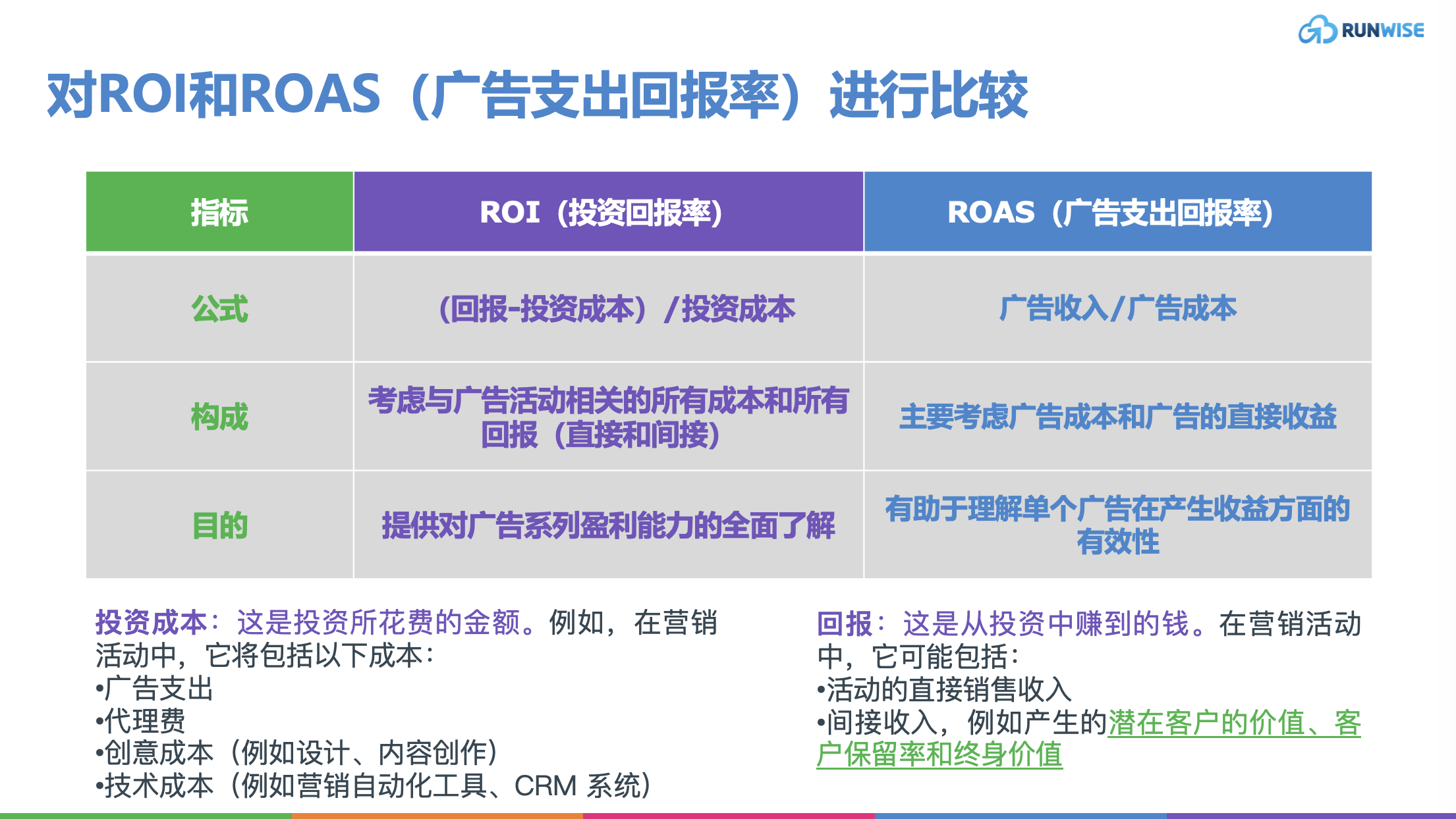 什么是ROAS以及它如何衡量广告活动的有效性