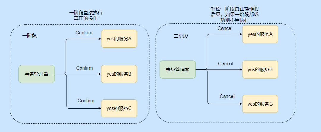 为了弄懂分布式“花了整整三天”，我把分布式事务搞完了